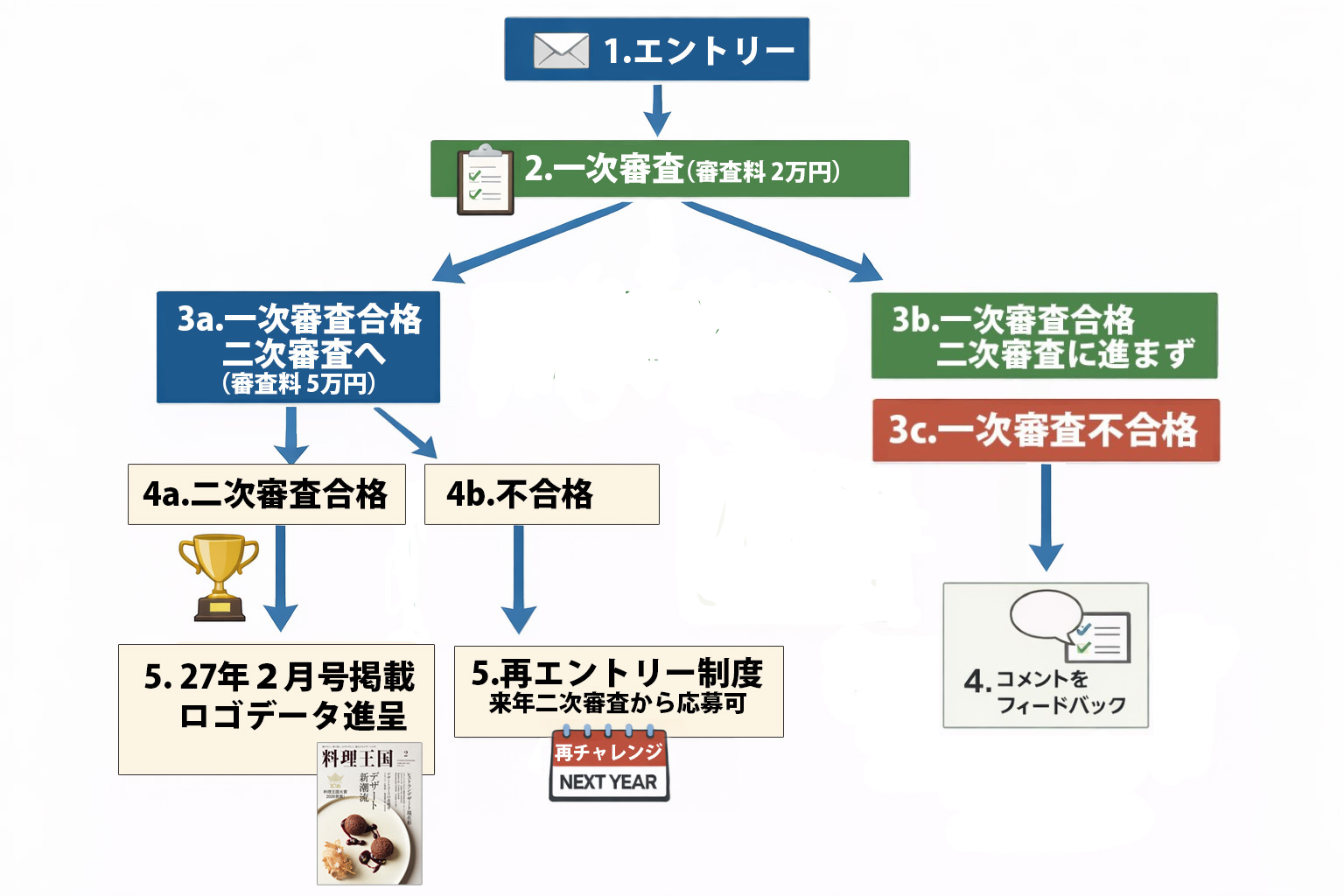 審査と料金を二段階に