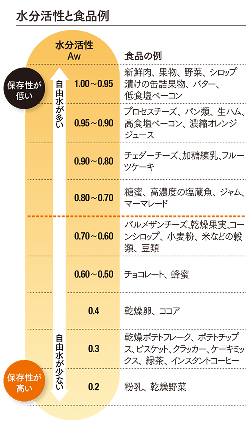 自由水 を減らして繁殖を防ぐ 菌を繁殖させない抗菌方法 料理王国