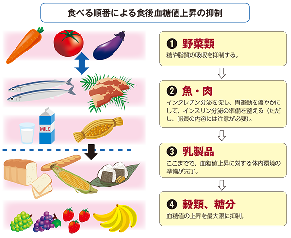 欧米人よりやせ型なのに 患者が急増中 日本人に糖尿病が急増する３つの理由 ページ 3 3 料理王国